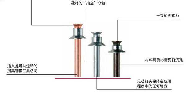 铆钉枪使用的平头拉钉的工作原理是什么？[速耐铆钉枪]