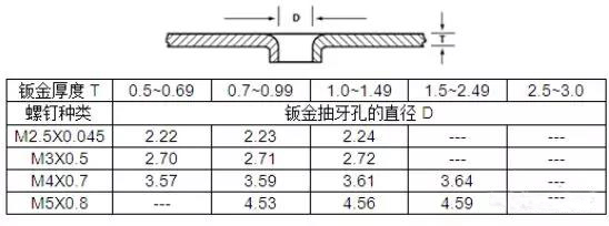 自攻螺钉对应钣金